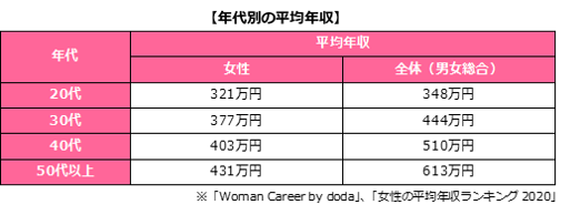 転職サービス Doda デューダ 女性の平均年収ランキング を発表 年 女性の平均年収は347万円