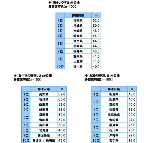 47都道府県別 生活意識調査19