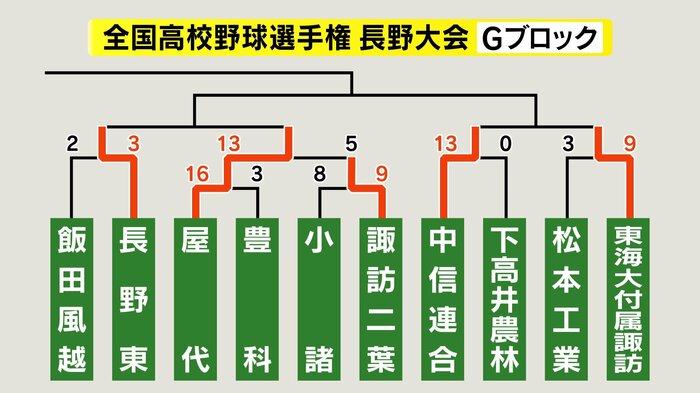 Gブロック