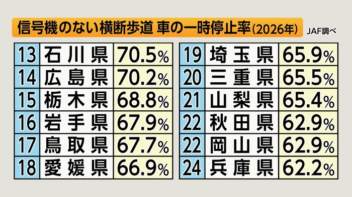 信号機のない横断歩道　車の一時停止率（JAF調べ）