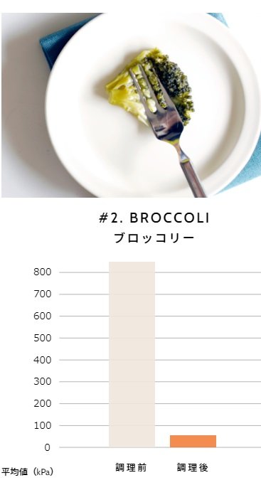 ブロッコリーのやわらかさの比較(提供:ギフモ株式会社)