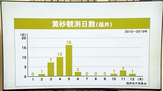 2010年から10年間の月別の黄砂観測日数(福井)