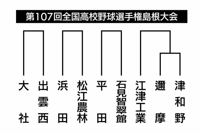 大社対出雲西 浜田対松江農林など注目チームが登場