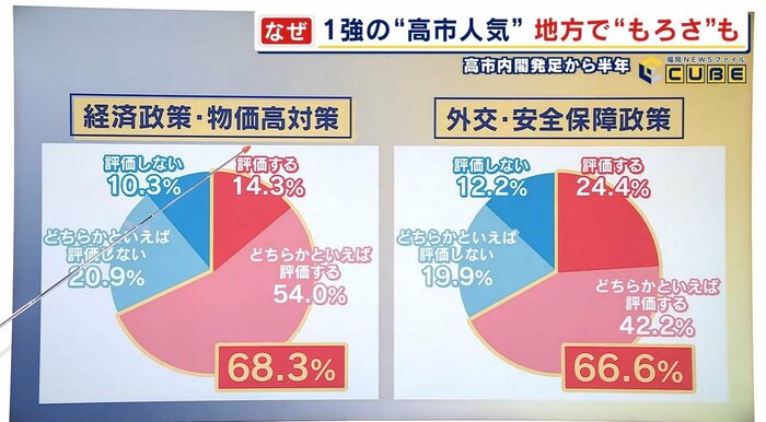 FNN世論調査より