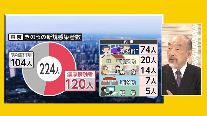 東京新たに243人 緊急事態宣言は 22日から「Go To」大丈夫?