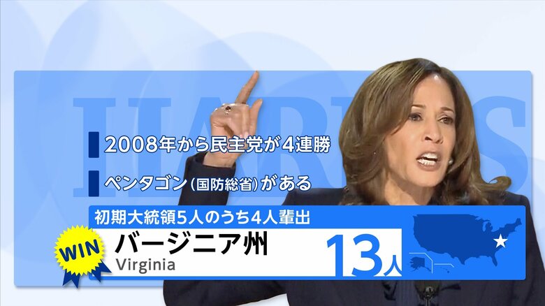 【開票速報】ハリス氏が新たにバージニア州とハワイ州で勝利し選挙人は合計189人に　トランプ氏は合計227人｜FNNプライムオンライン