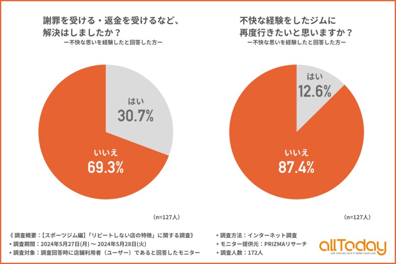 【オールトゥデイ|調査レポート】不快な経験をしたスポーツジムに「再度行きたい」と思わない方は8割以上!
