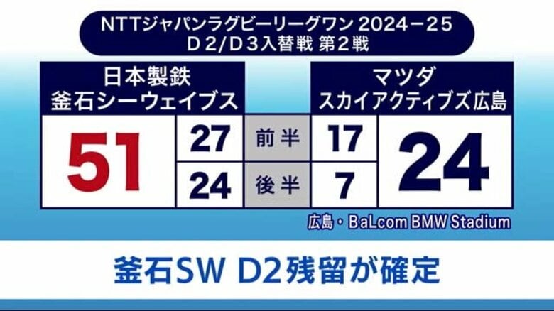 日本製鉄釜石シーウェイブス　第2戦も勝利　NTTジャパンラグビーリーグワンD2/D3入替戦　岩手県｜FNNプライムオンライン