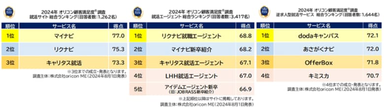 満足度の高い“就活サービス”ランキング(オリコン顧客満足度(R)調査)