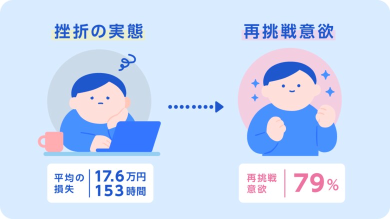 リスキリングに挫折したビジネスパーソン450人に聞く「ドブに捨てた」学習投資額と時間を可視化