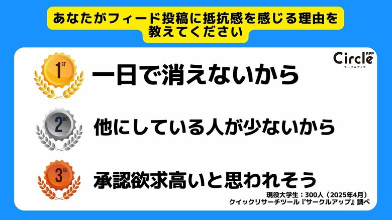 【Z世代のホンネ調査】学生の9割がインスタのストーリーよりもフィード投稿に抵抗感があると回答。フィードが避けられる理由とは?