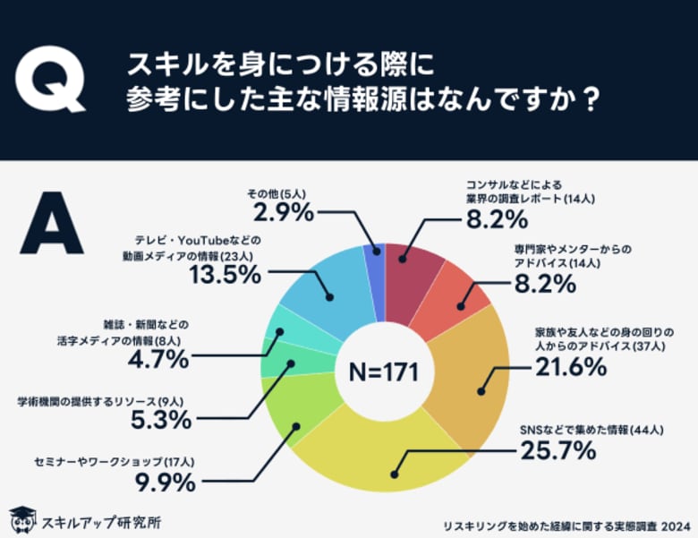 スキルアップ研究所、「リスキリングの手段に関する実態調査」の結果を発表