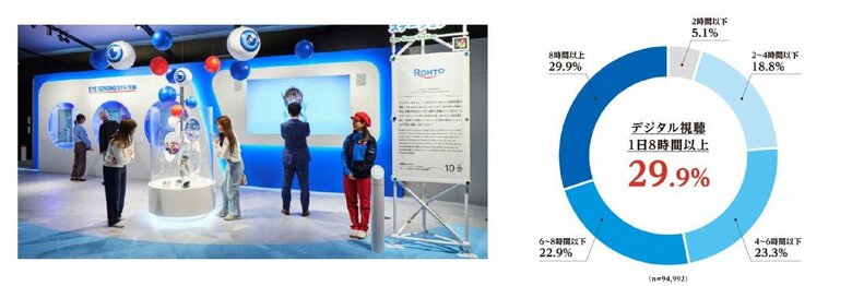 大阪・関西万博 開幕から1年。大阪ヘルスケアパビリオンで得られた１４万人※１の　目の健康データとカラダ測定ポッドのデータを突合解析。