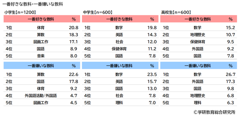 【小学生白書・中学生白書・高校生白書2024】小学生・中学生・高校生の学習・学校生活に関する調査「好きな教科」「生成AIの利用」「探究学習」「長期の欠席」【学研教育総合研究所】