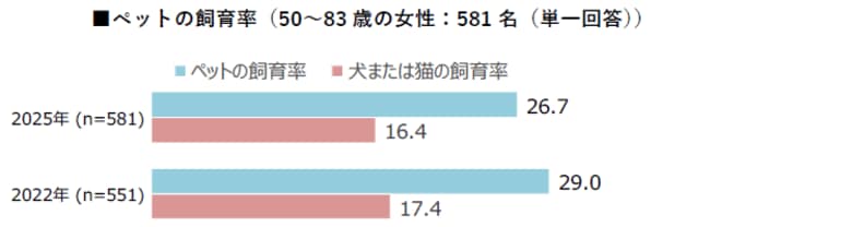 【ペットに関する調査2025】犬や猫との生活はシニア女性の幸福度向上に貢献していることが明らかに。