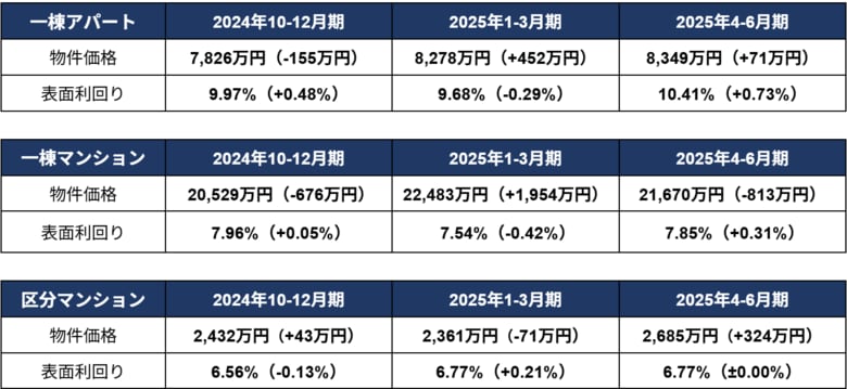 一棟アパート・区分マンションが最高額、収益物件価格の高止まり続く