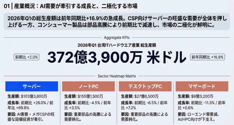 【台湾情報】台湾電子材料産業、AI・HPC需要で生産額2割増＜ワイズ機械業界ジャーナル2026年月6第4週号発行＞
