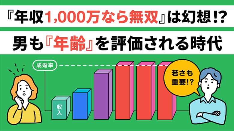 【約2万人の婚活データが示す、男性年収の実態を分析】「高年収＝婚活有利」とは言えない、男性もシビアに年齢が評価させる時代へ。