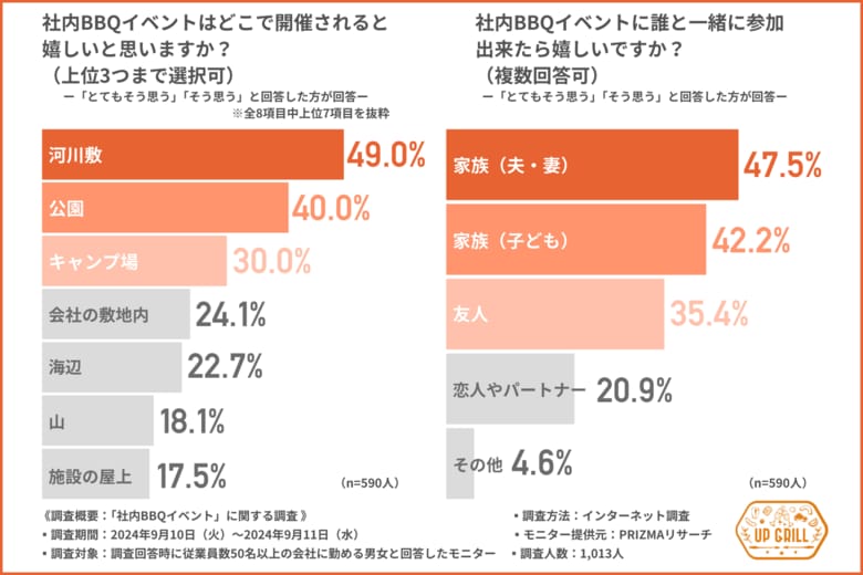 【社内BBQイベントは河川敷で牛肉食べてビンゴ大会で決まり!?】秋のBBQイベントに約6割が参加したいと回答!参加費用の平均額は…?