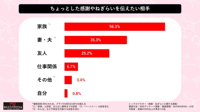 「Red Reward Story by RED LOBSTER」発足 日本全国プチ感謝・プチねぎらい実態調査を実施
