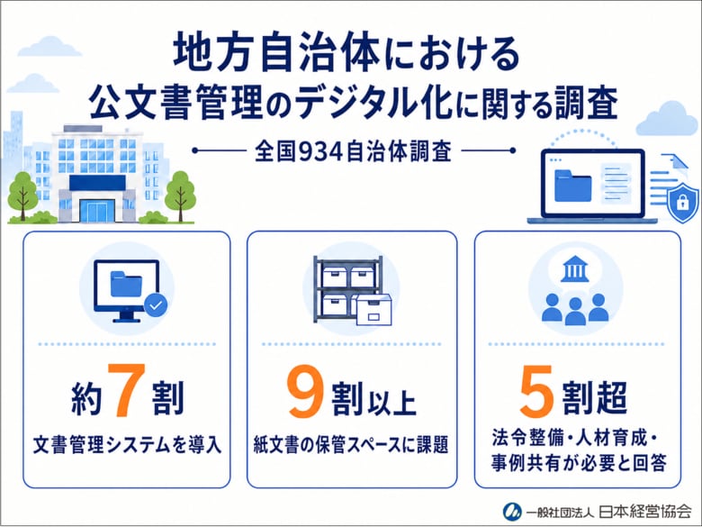 【934の自治体が回答】デジタル化はすすむも、約９割が「紙文書の保管スペースに課題」と回答 -公文書管理デジタル化に関する調査報告書を刊行-