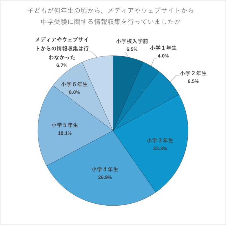 中学受験経験者5割、受験情報収集は「小学3・4年生から」　イベントやフェア参加は小学5年生が最多も、3割超「早く始めてもよかった」