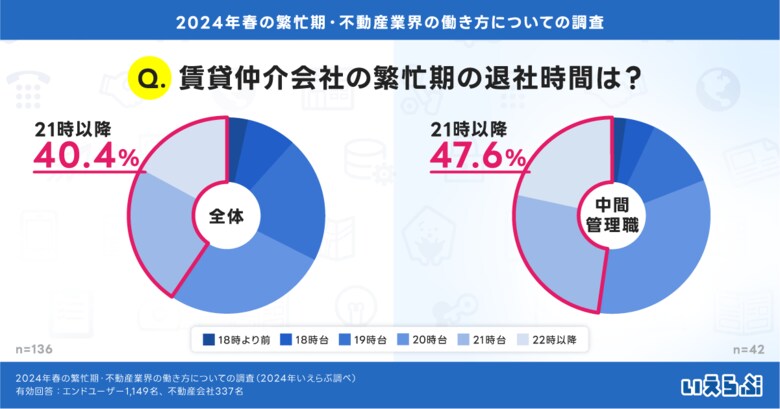 繁忙期の退社時間、賃貸仲介業の4割は夜9時以降、中間管理職では半数近く!不動産業界の働き方改革は?繁忙期に関する調査 いえらぶGROUP