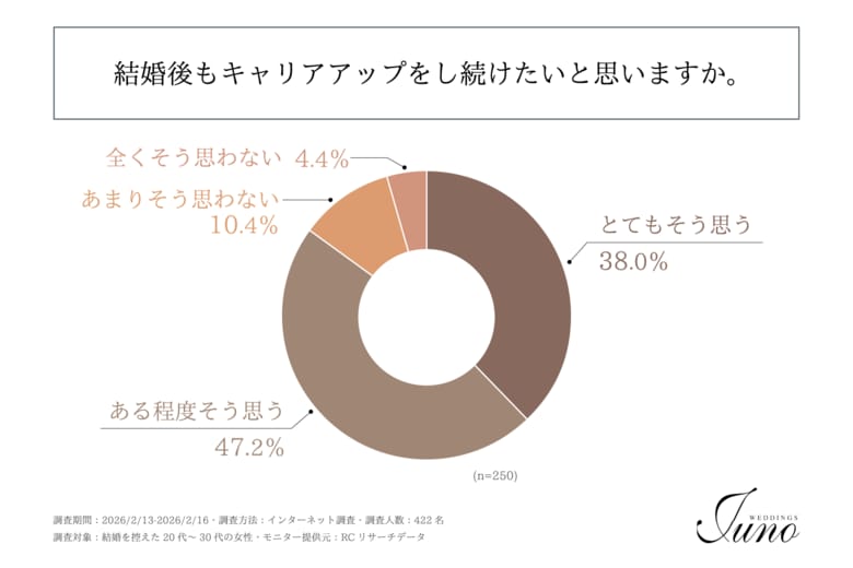 結婚を控えた20代～30代の女性のうち、キャリア志向が高かった人の8割以上が、結婚後もキャリアアップをし続けたいと回答！株式会社渕上ファインズが「結婚を控えた女性のキャリア意識に関する調査」を実施！
