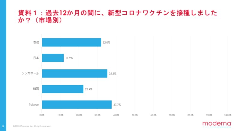 2025年モデルナ調査、日本の新型コロナワクチン接種意向はアジアで依然最低水準