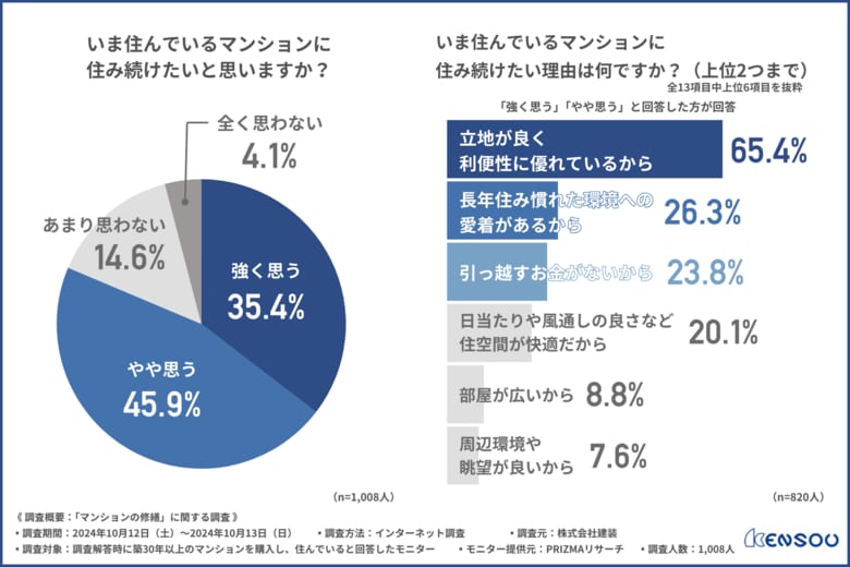 【マンションの修繕】費用が高いと感じる住民は約6割!安全衛生規則が改正されたことによって修繕費用が上がることを知っている方は3割にとどまる結果に…