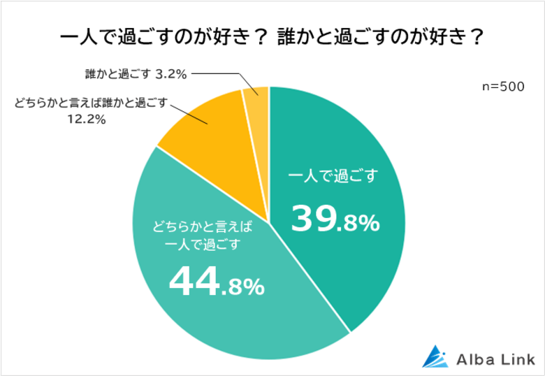 【お一人様のほうが楽しめることランキング】男女500人アンケート