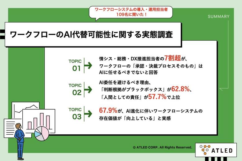 【AI時代のワークフロー、「任せる領域」と「譲れない領域」の境界線】承認・決裁は7割超が「AIに任せるべきでない」と回答　判断根拠のブラックボックス化を62.8%が懸念
