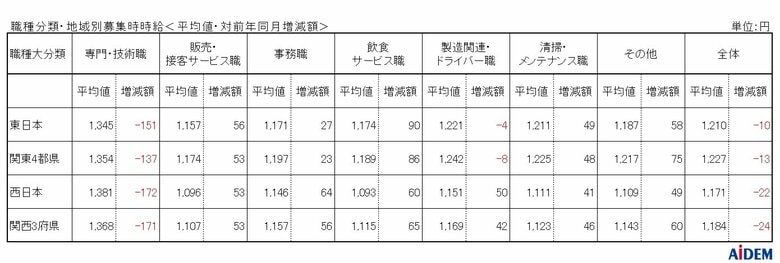 2024年9月 パート・アルバイトの募集時平均時給 東日本エリアの平均時給は1,210円、西日本エリアの平均時給は1,171円、大阪府の「事務職」は集計開始以来過去最高の1,189円