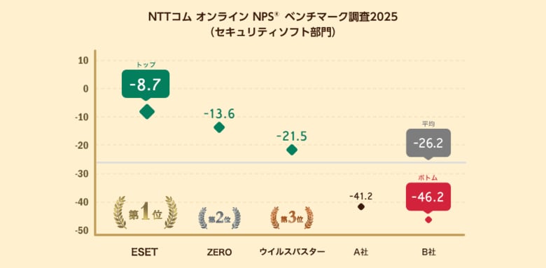 セキュリティソフトを対象としたNPS(R)ベンチマーク調査2025の結果を発表。NPSおすすめランキング1位はESET