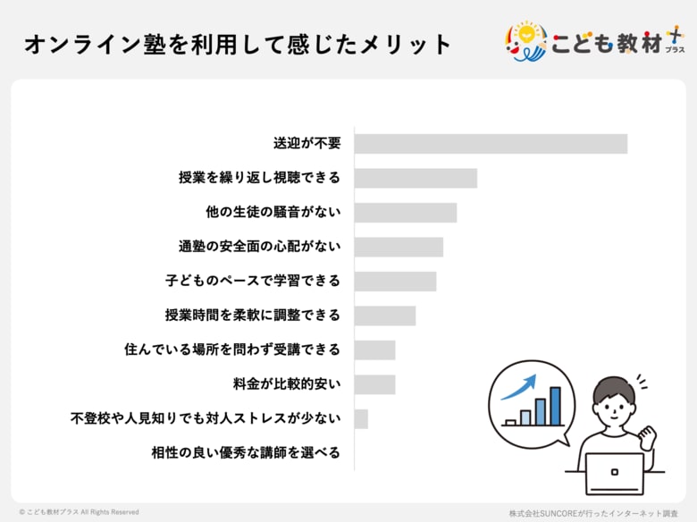 オンライン塾って意味がない？は大きな誤解。保護者121人調査で、82.6%が「総合的に満足」と回答