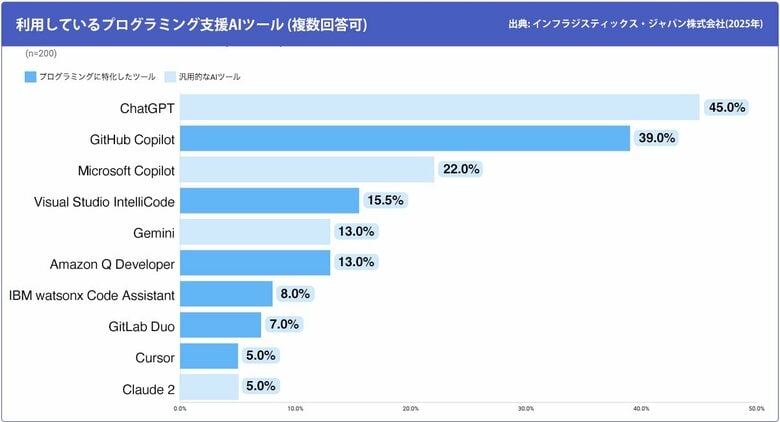 UI/UX開発支援ツールを提供するインフラジスティックス・ジャパン、日本国内の情報システム開発会社を対象とした開発支援AIツール利用ランキングを発表