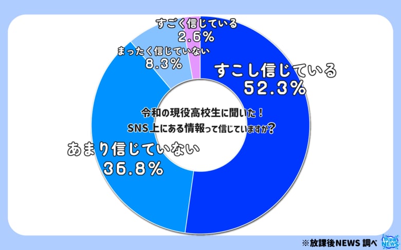令和の現役高校生の４割「SNSの情報を信じていない」その調査結果の一部を大公開