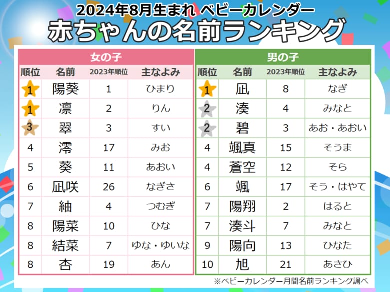 過去最も暑い夏だった8月、赤ちゃんの名前は「夏ネーム」が増加!人気漢字1位は「夏」!「マリンネーム」「お日様ネーム」が大人気2024年『8月生まれベビーの名付けトレンド』発表