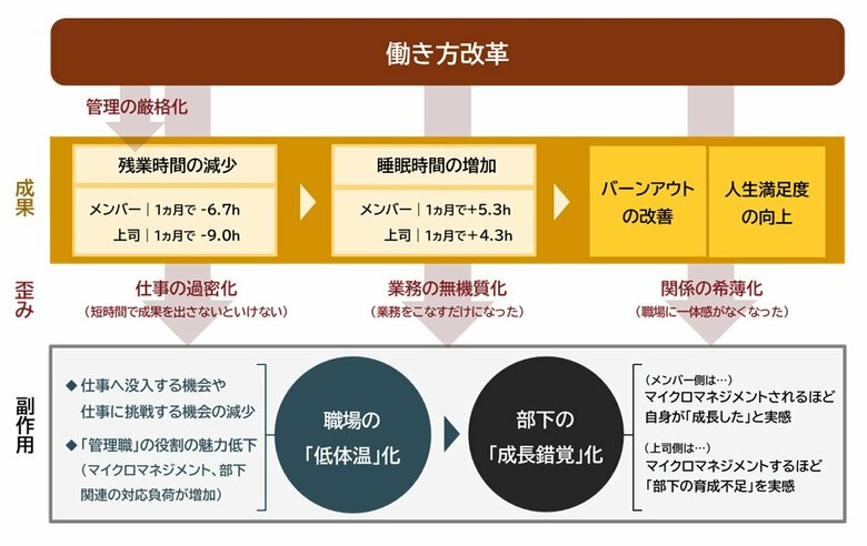 「働き方改革による就業と意識の変化に関する定量調査」を発表　働き方改革で残業減少-睡眠時間とバーンアウトが改善
