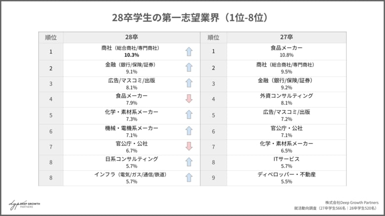【28卒就活速報】激変する上位校学生の志望業界。昨年トップの食品メーカーは4位へ転落。全19業界のイメージ調査を公開