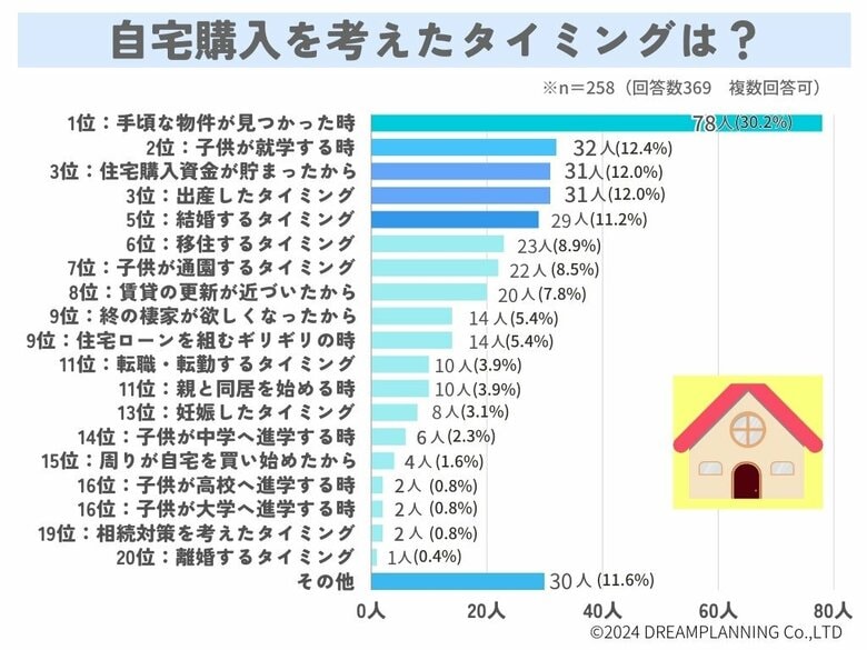 自宅購入のタイミングは?値引き交渉はした?【アンケート調査を実施】