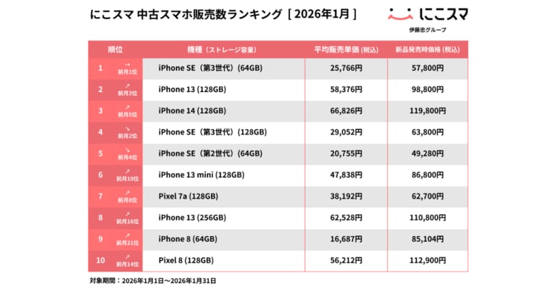 にこスマ｜2026年1月中古スマホ販売・買取数ランキング