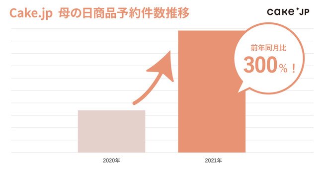 ケーキ専門通販サイト「Cake.jp」母の日商品予約件数は前年比300%超！ コロナ禍のギフト購入先として「オンライン」を選択する人が増加 - www.fnn.jp