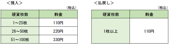 ATM硬貨預払料金(出典:ゆうちょ銀行)