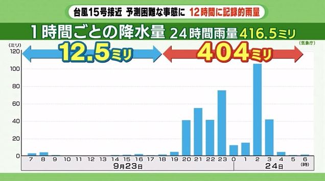 静岡市の9月23~24日の雨量