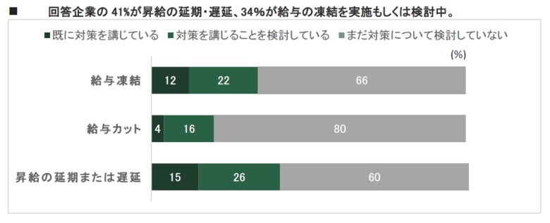 コーン・フェリー、COVID-19が企業の報酬および福利厚生に与える影響をグローバルで調査