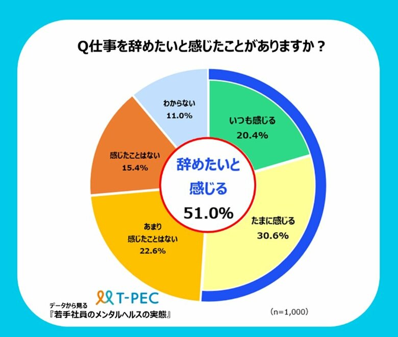 仕事を辞めたいと感じたことがありますか？（画像提供：ティーペック）