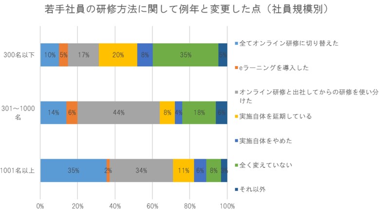 若手社員の研修方法に関する人事担当者アンケート