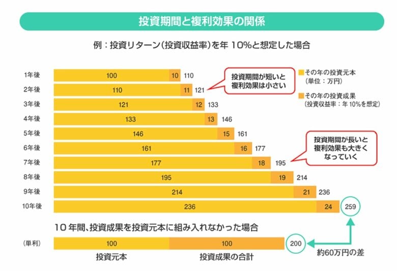 投資期間と複利効果の関係（出典：金融庁）