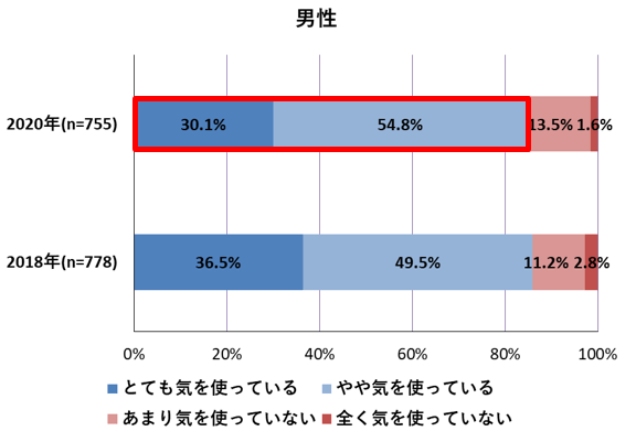 経年調査!シニアは健康のためにどの程度お金をかけるのか?全国の60歳以上の男女1000人に聞いた「2020年シニアの健康に関する調査」
